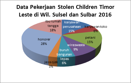 data-pekerjaan-stolen-children-timor-leste-di-wil-sulsel-dan-sulbar-2016