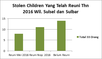 stolen-children-yang-telah-reuni-thn-2016-wil-sulsel-dan-sulbar